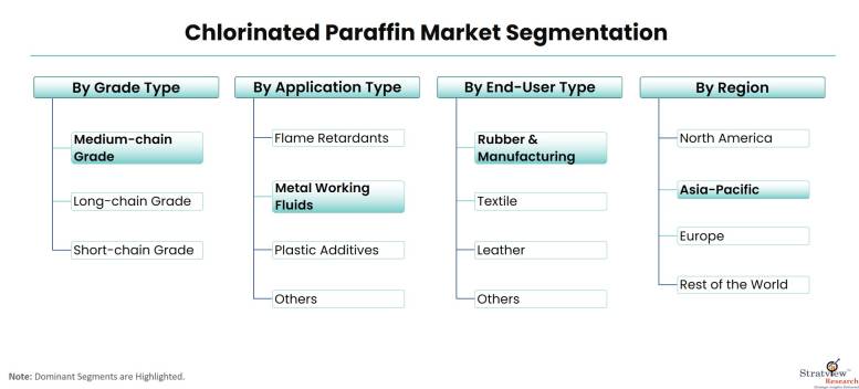 Chlorinated-Paraffin-Market-Segmentation